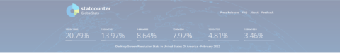 screenshot of statcounter.com's chart of popular display sizes in USA