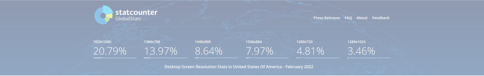 screenshot of statcounter.com's chart of popular display sizes in USA